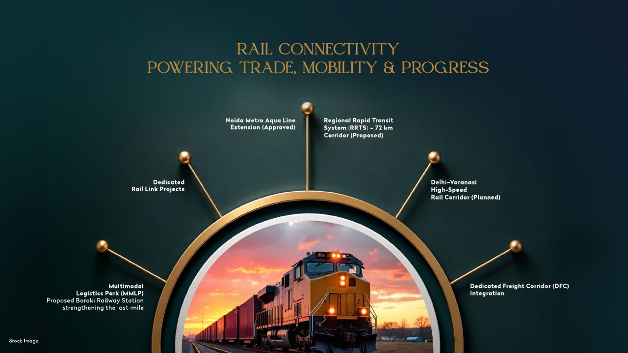 Rail Connectivity infographic — Gaur Alaris developer deck slide, gold-framed freight-train image with the corridor's rail projects (stock image as marked on the slide)